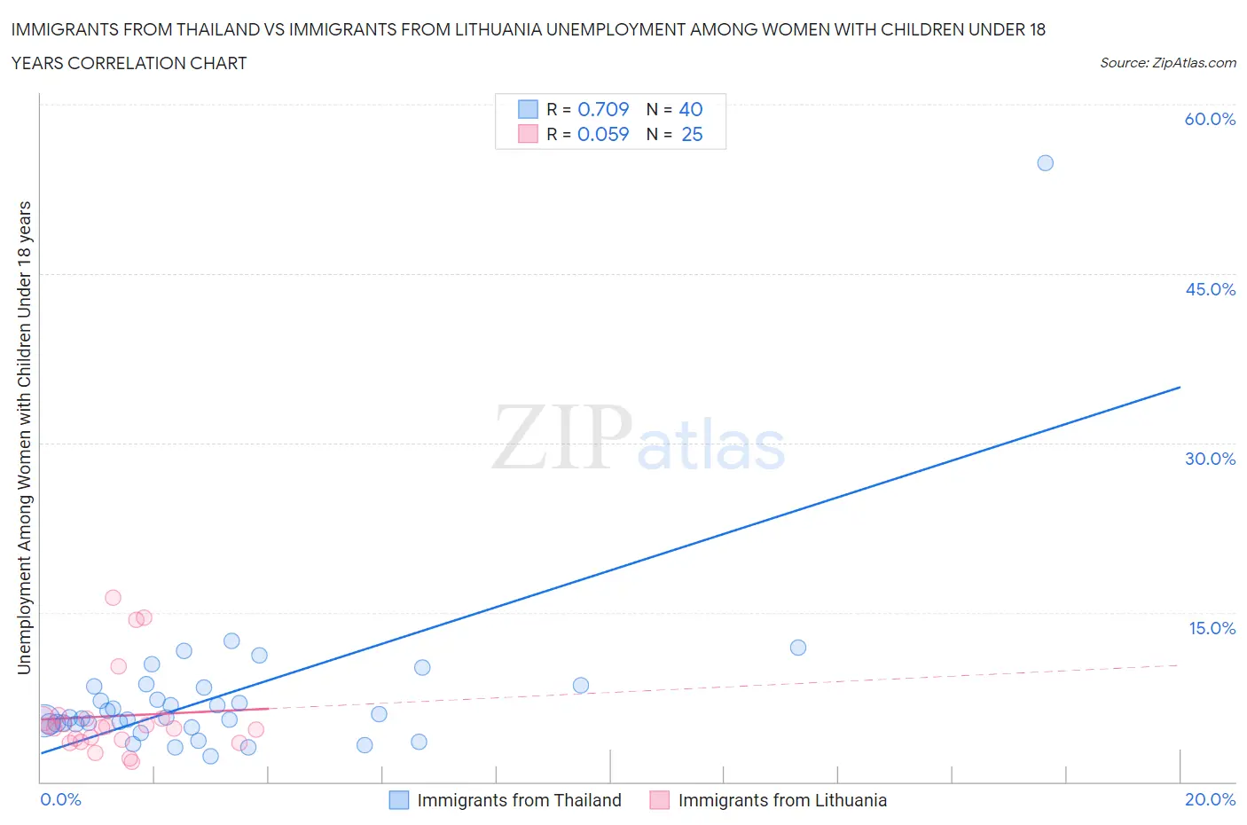 Immigrants from Thailand vs Immigrants from Lithuania Unemployment Among Women with Children Under 18 years
