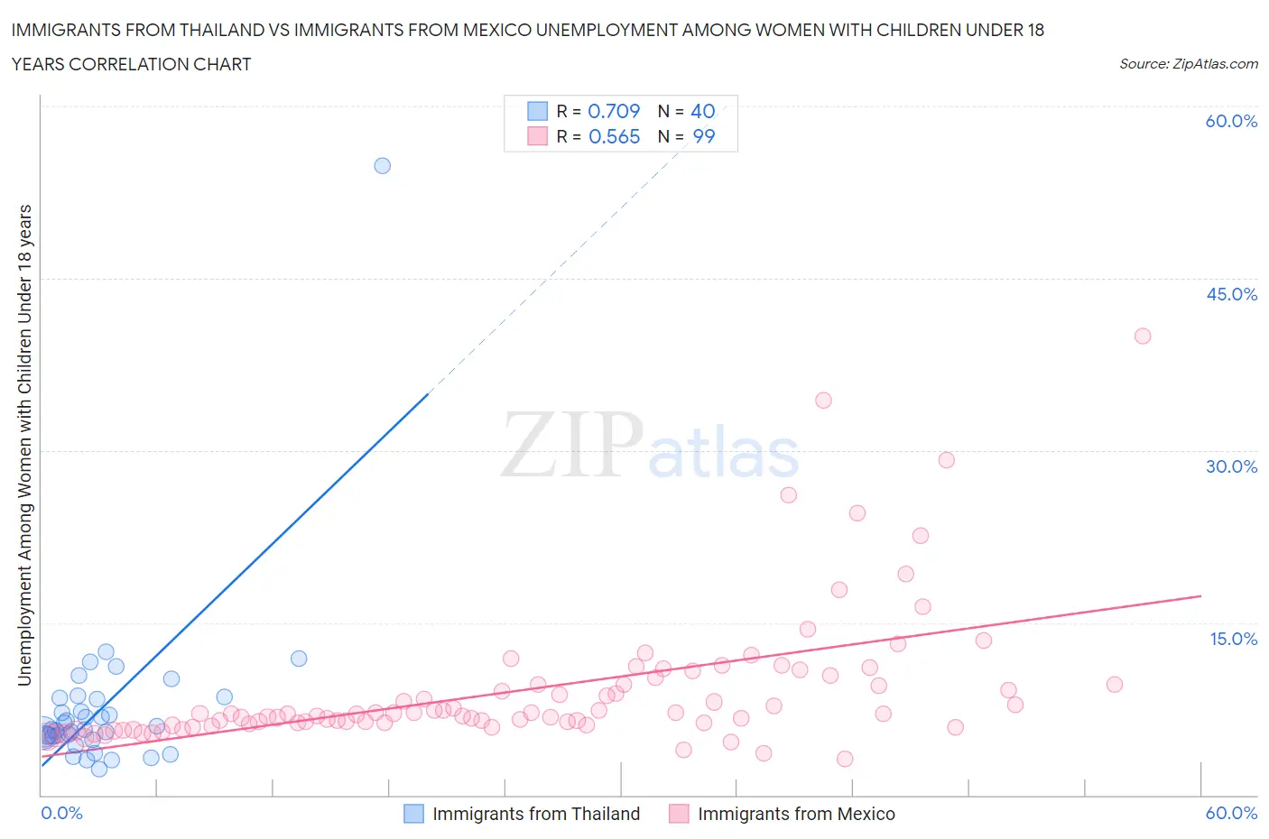 Immigrants from Thailand vs Immigrants from Mexico Unemployment Among Women with Children Under 18 years