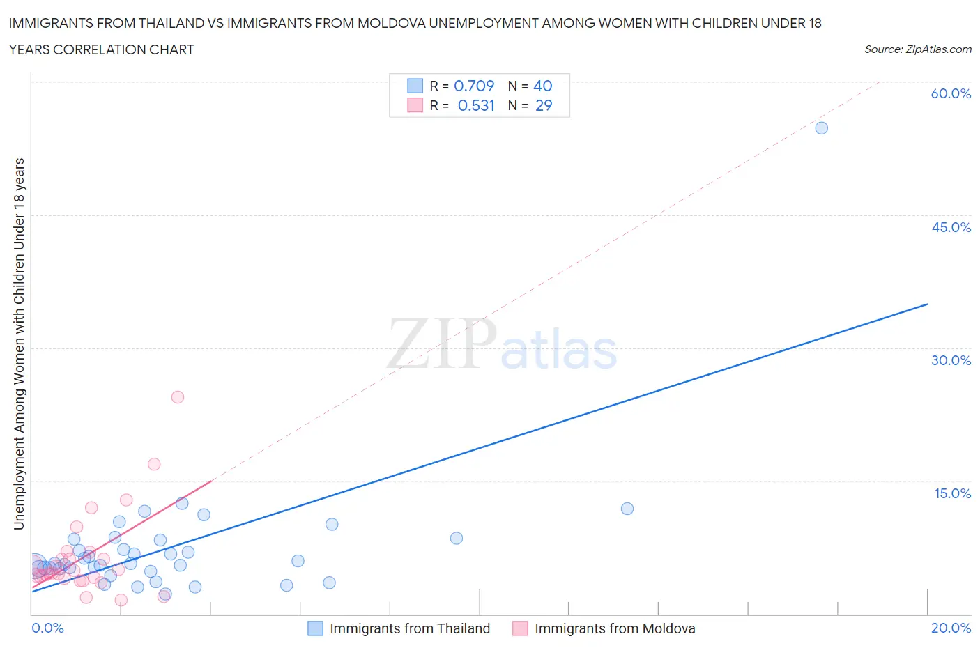 Immigrants from Thailand vs Immigrants from Moldova Unemployment Among Women with Children Under 18 years