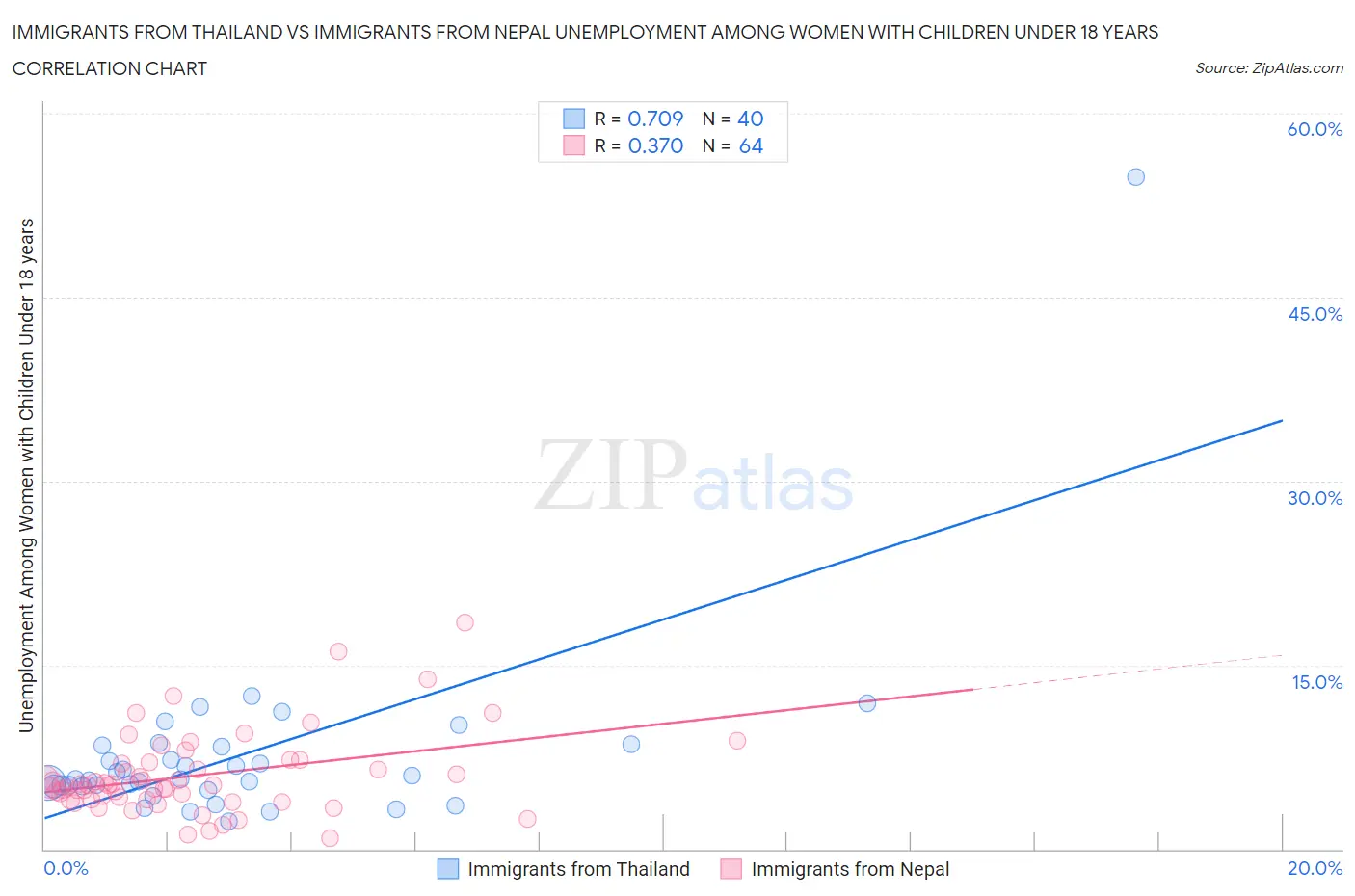 Immigrants from Thailand vs Immigrants from Nepal Unemployment Among Women with Children Under 18 years
