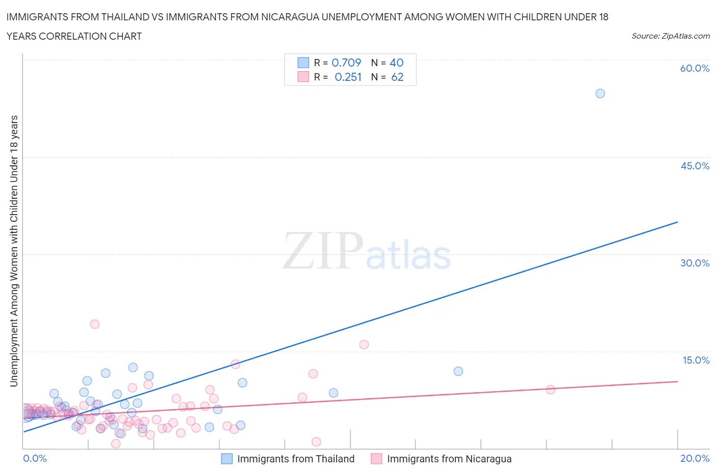Immigrants from Thailand vs Immigrants from Nicaragua Unemployment Among Women with Children Under 18 years