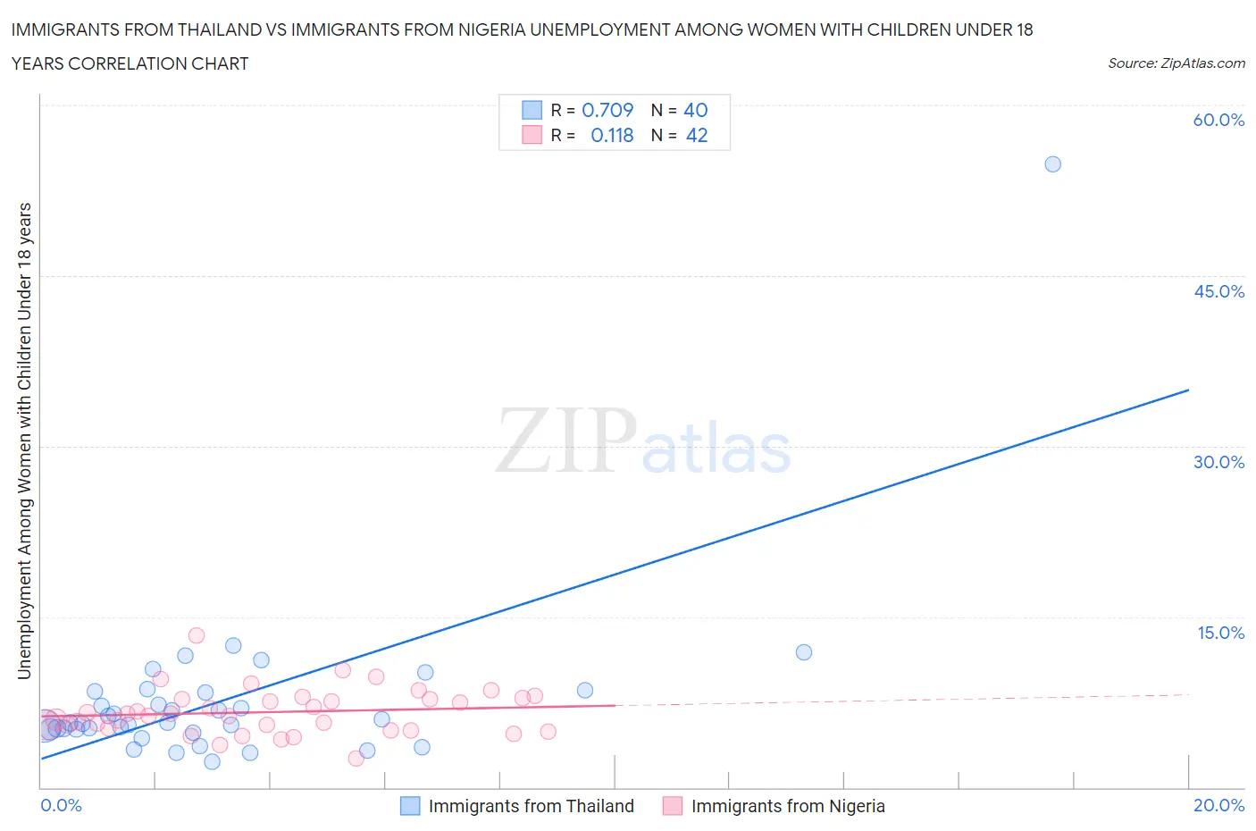 Immigrants from Thailand vs Immigrants from Nigeria Unemployment Among Women with Children Under 18 years