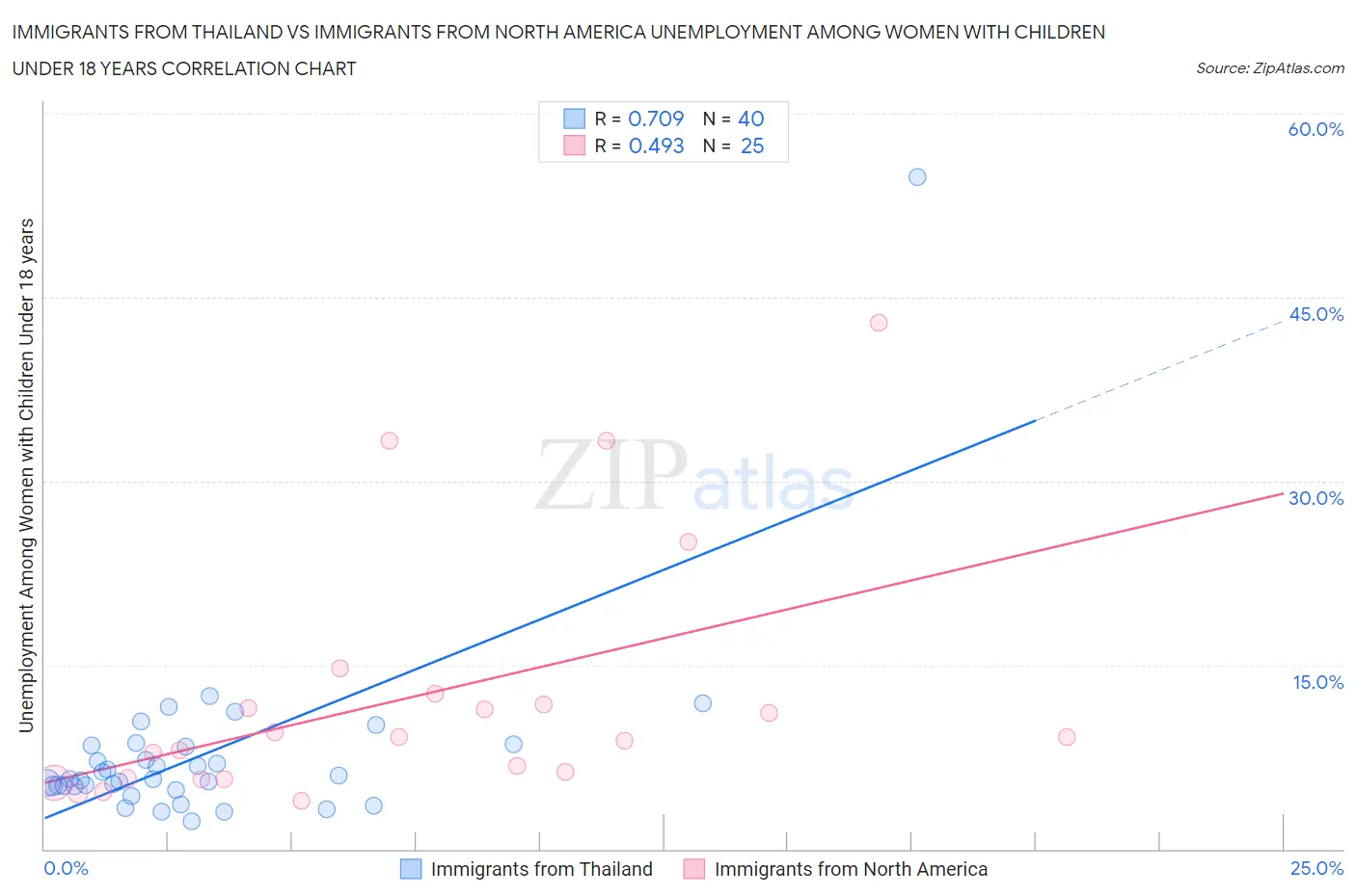 Immigrants from Thailand vs Immigrants from North America Unemployment Among Women with Children Under 18 years