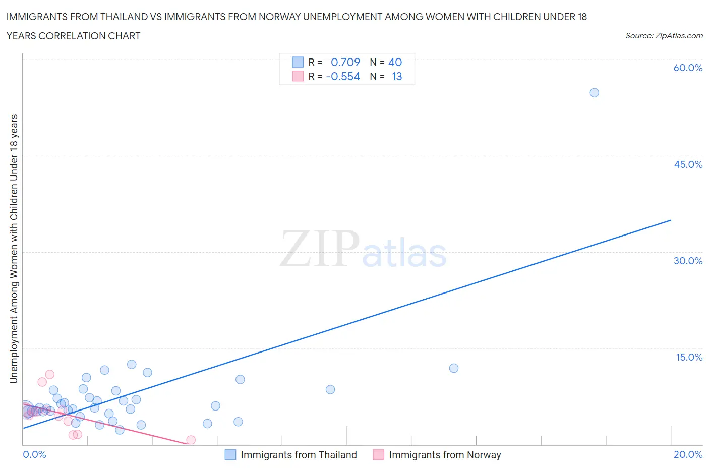 Immigrants from Thailand vs Immigrants from Norway Unemployment Among Women with Children Under 18 years