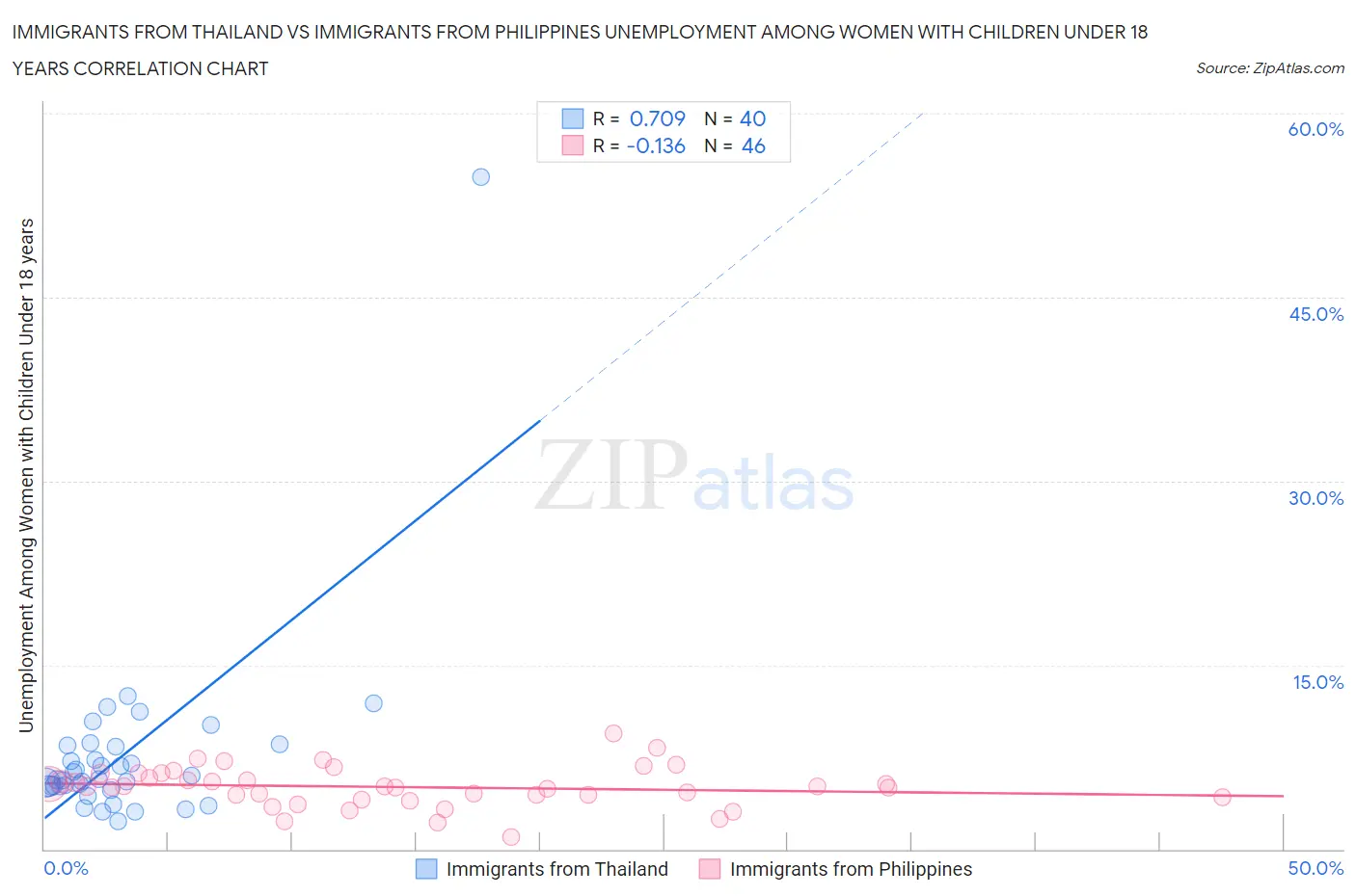 Immigrants from Thailand vs Immigrants from Philippines Unemployment Among Women with Children Under 18 years