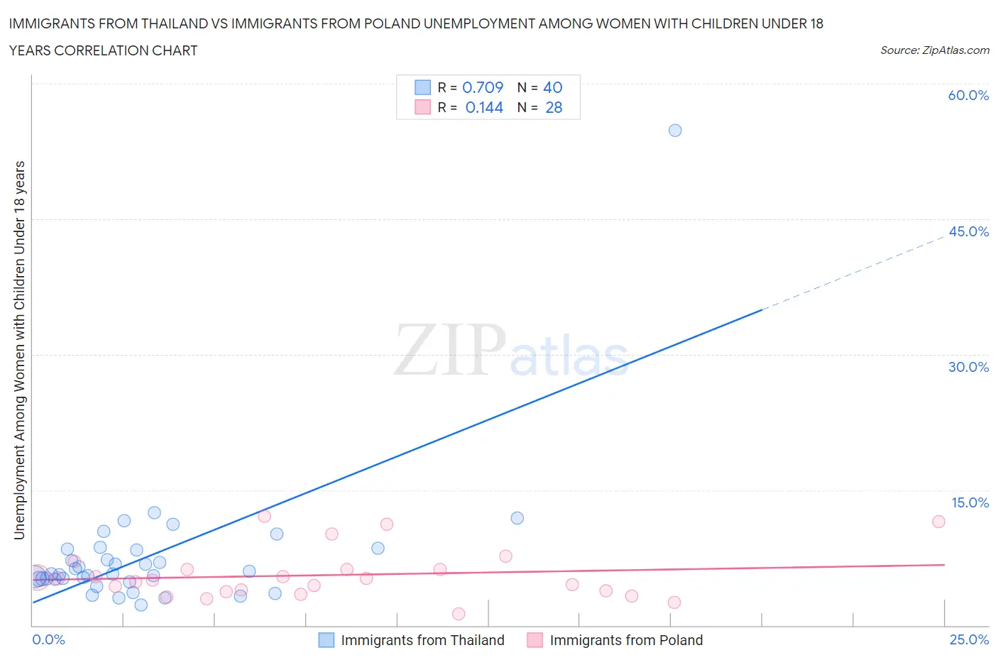 Immigrants from Thailand vs Immigrants from Poland Unemployment Among Women with Children Under 18 years