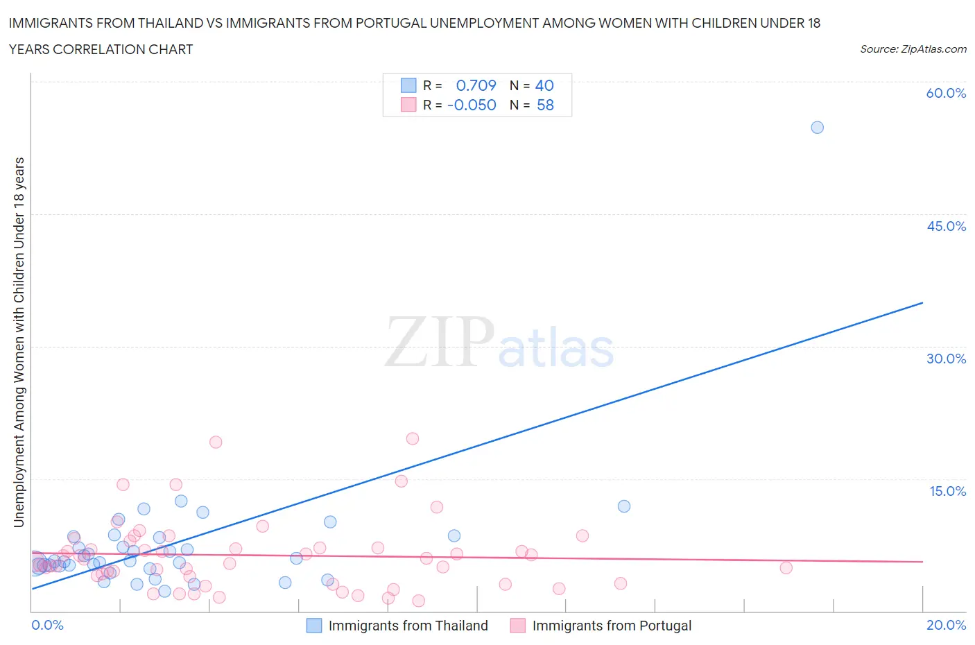 Immigrants from Thailand vs Immigrants from Portugal Unemployment Among Women with Children Under 18 years