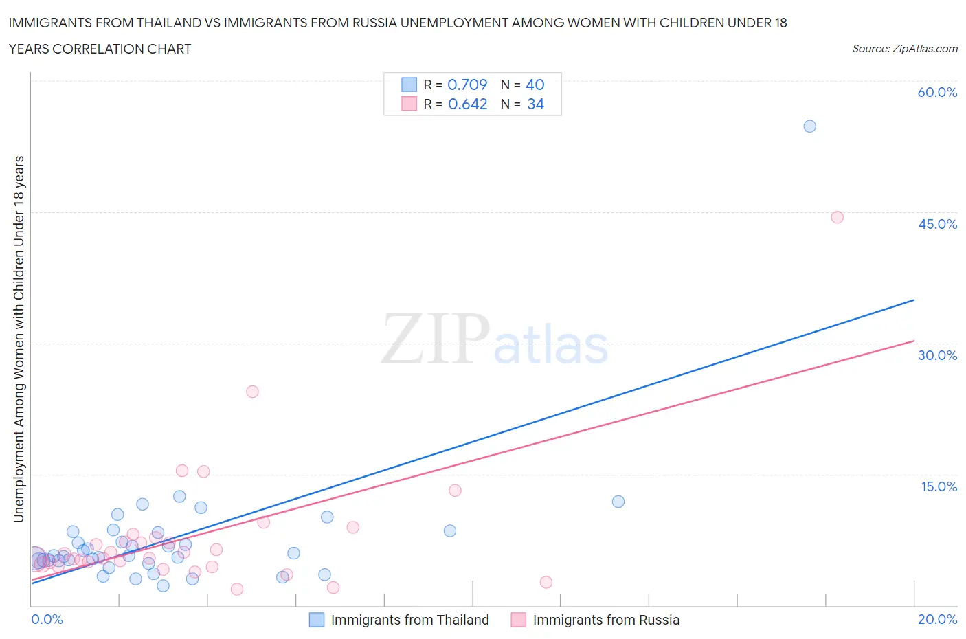 Immigrants from Thailand vs Immigrants from Russia Unemployment Among Women with Children Under 18 years