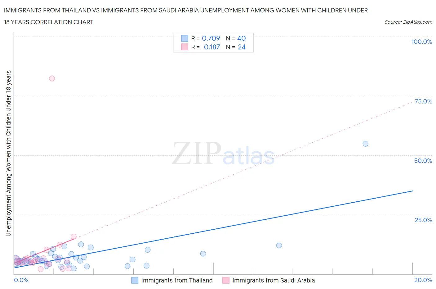 Immigrants from Thailand vs Immigrants from Saudi Arabia Unemployment Among Women with Children Under 18 years