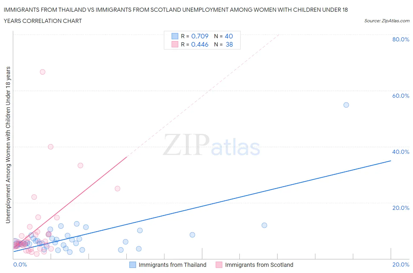 Immigrants from Thailand vs Immigrants from Scotland Unemployment Among Women with Children Under 18 years