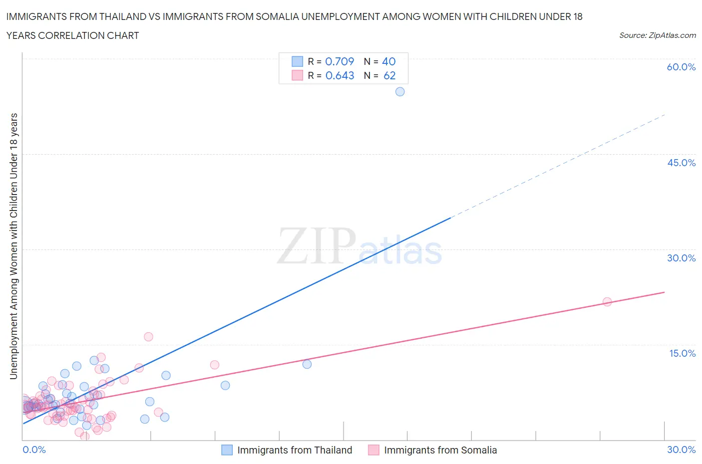 Immigrants from Thailand vs Immigrants from Somalia Unemployment Among Women with Children Under 18 years