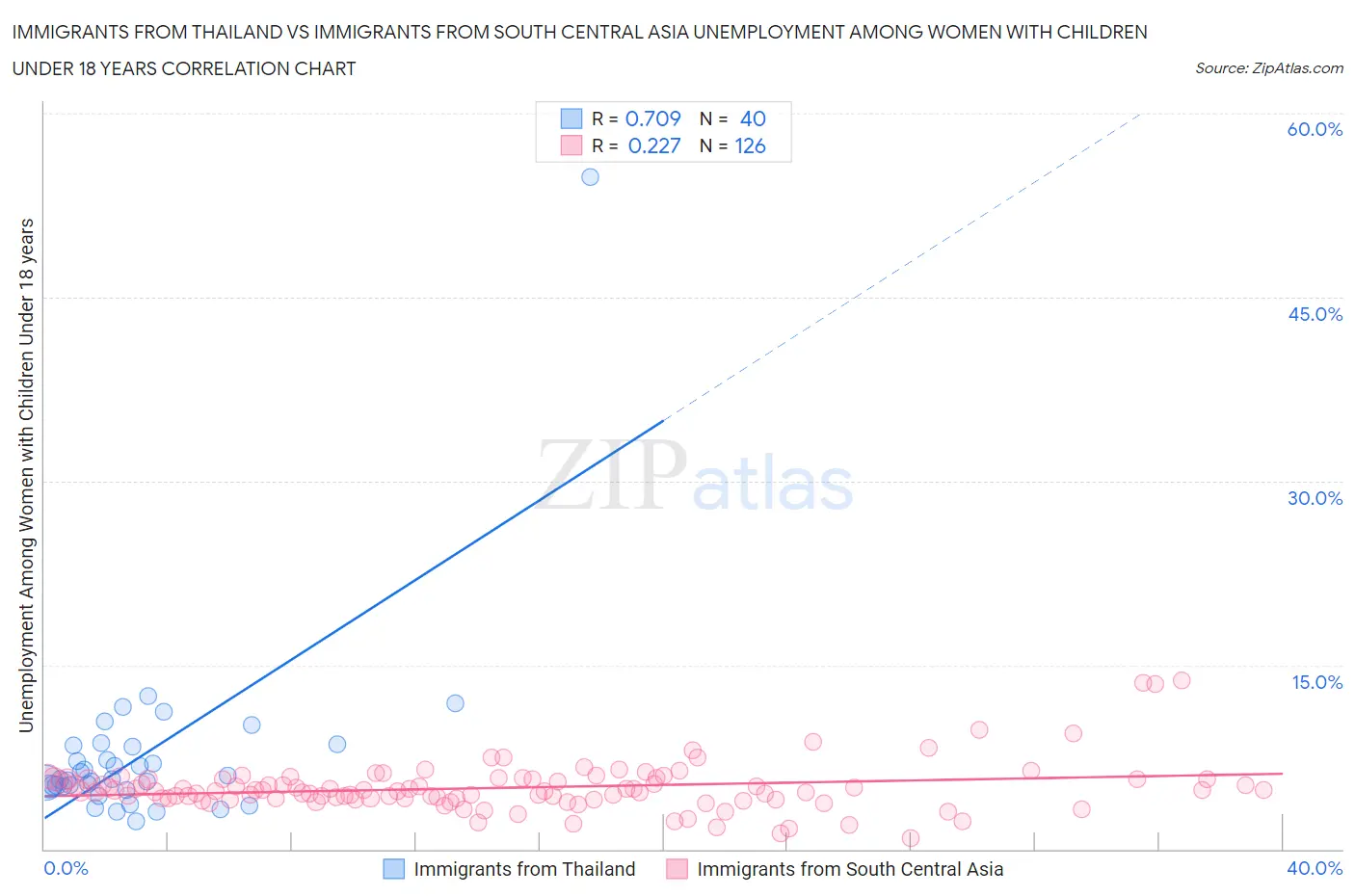 Immigrants from Thailand vs Immigrants from South Central Asia Unemployment Among Women with Children Under 18 years