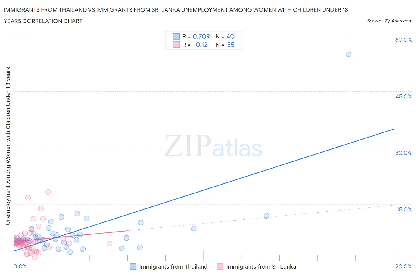 Immigrants from Thailand vs Immigrants from Sri Lanka Unemployment Among Women with Children Under 18 years