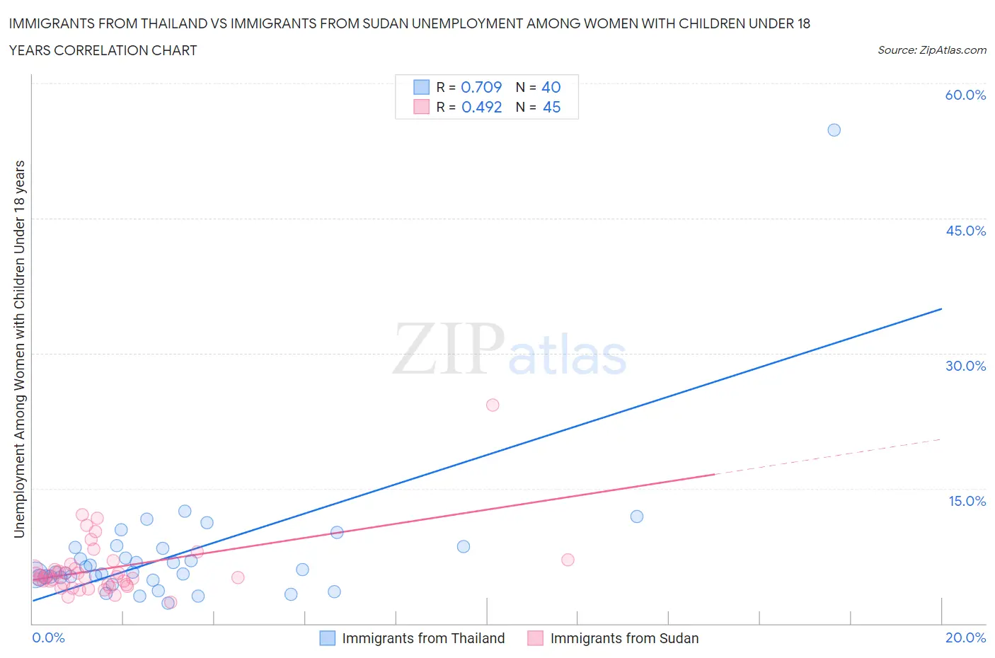Immigrants from Thailand vs Immigrants from Sudan Unemployment Among Women with Children Under 18 years