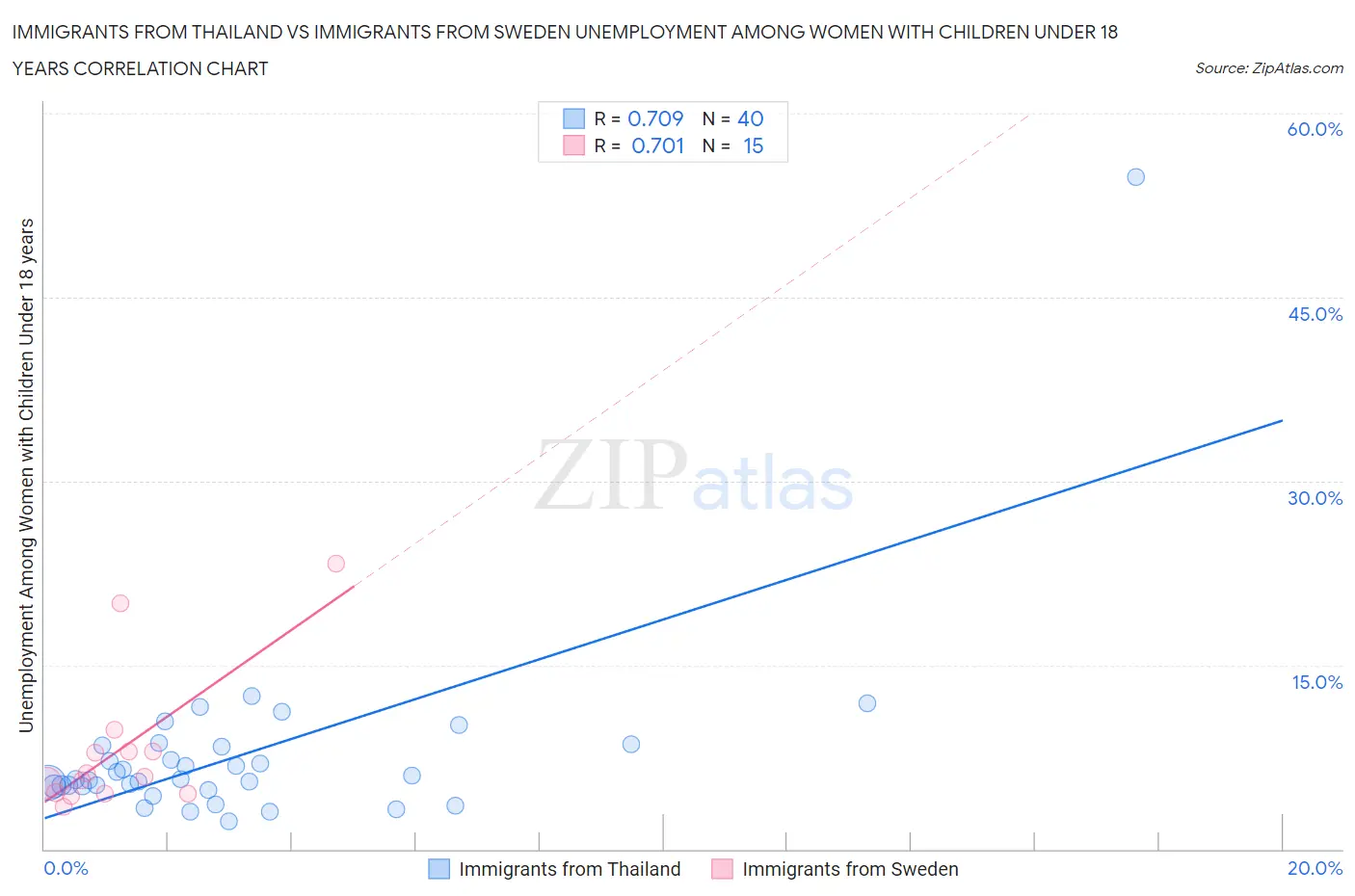 Immigrants from Thailand vs Immigrants from Sweden Unemployment Among Women with Children Under 18 years
