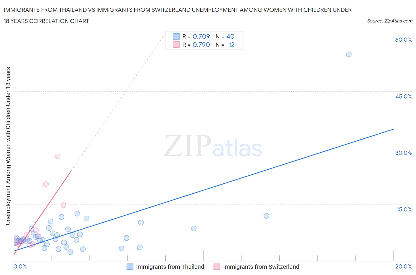 Immigrants from Thailand vs Immigrants from Switzerland Unemployment Among Women with Children Under 18 years