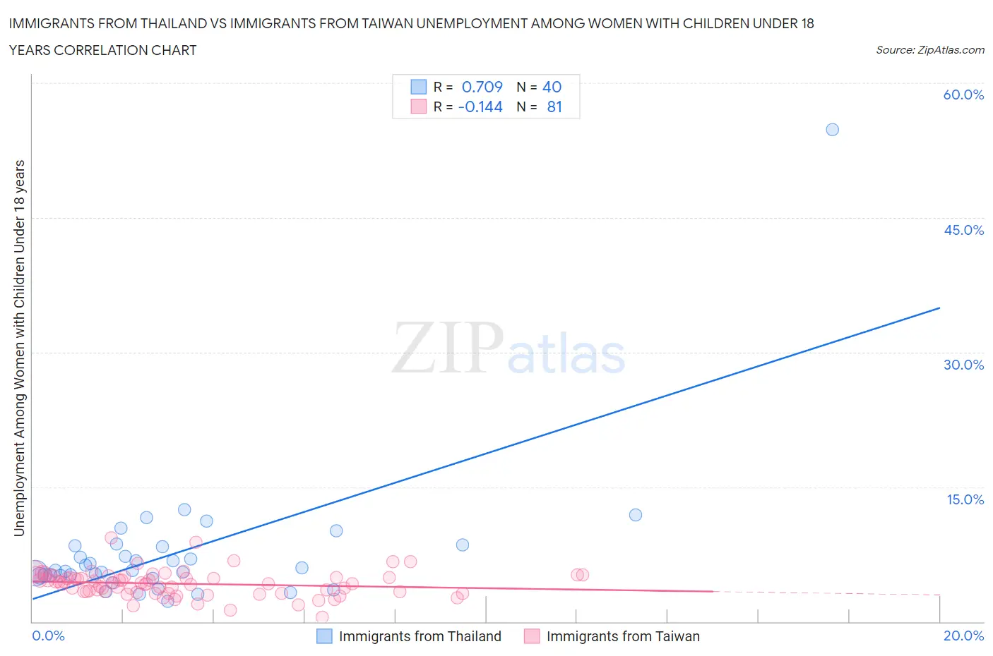 Immigrants from Thailand vs Immigrants from Taiwan Unemployment Among Women with Children Under 18 years