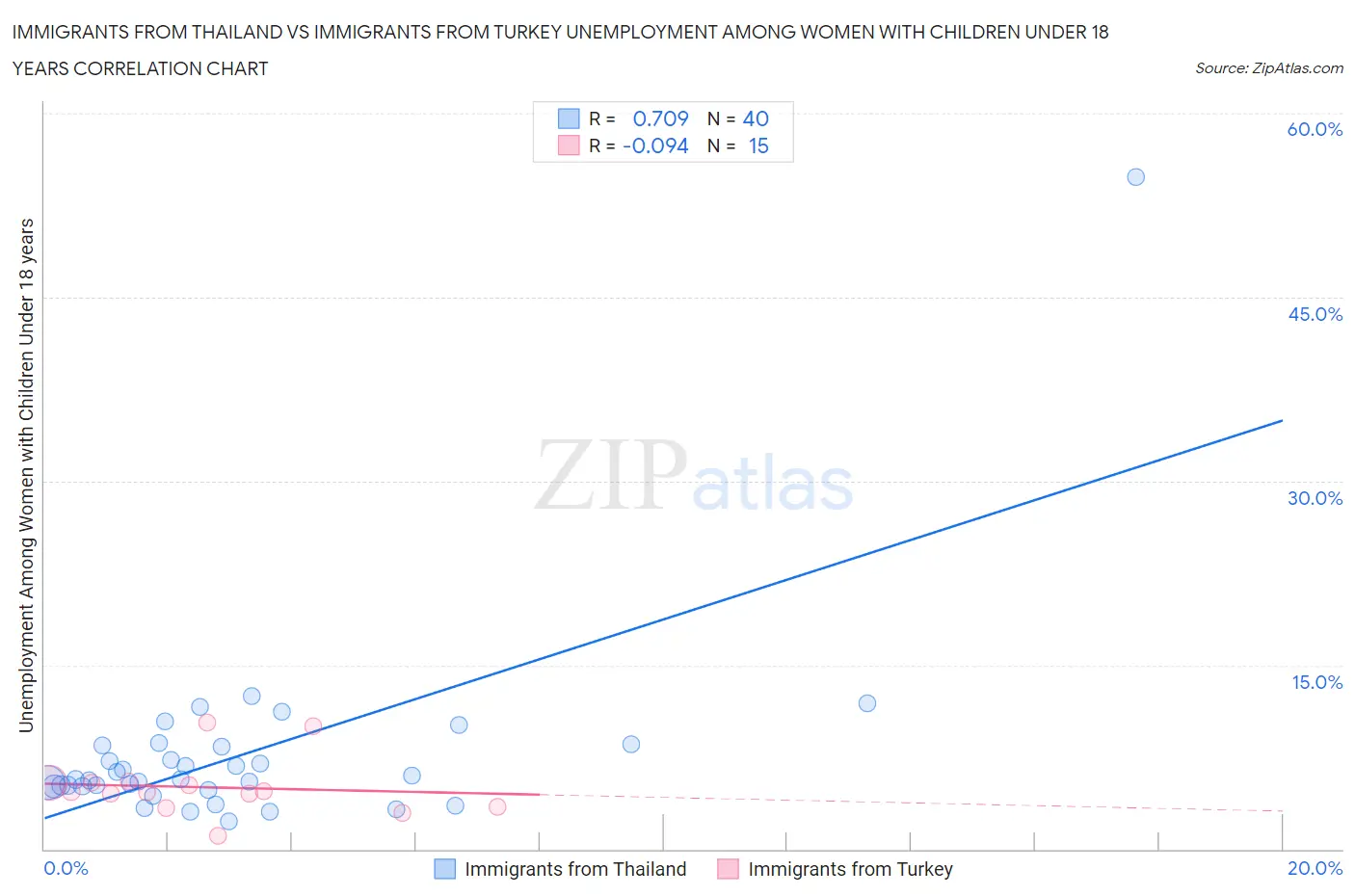 Immigrants from Thailand vs Immigrants from Turkey Unemployment Among Women with Children Under 18 years