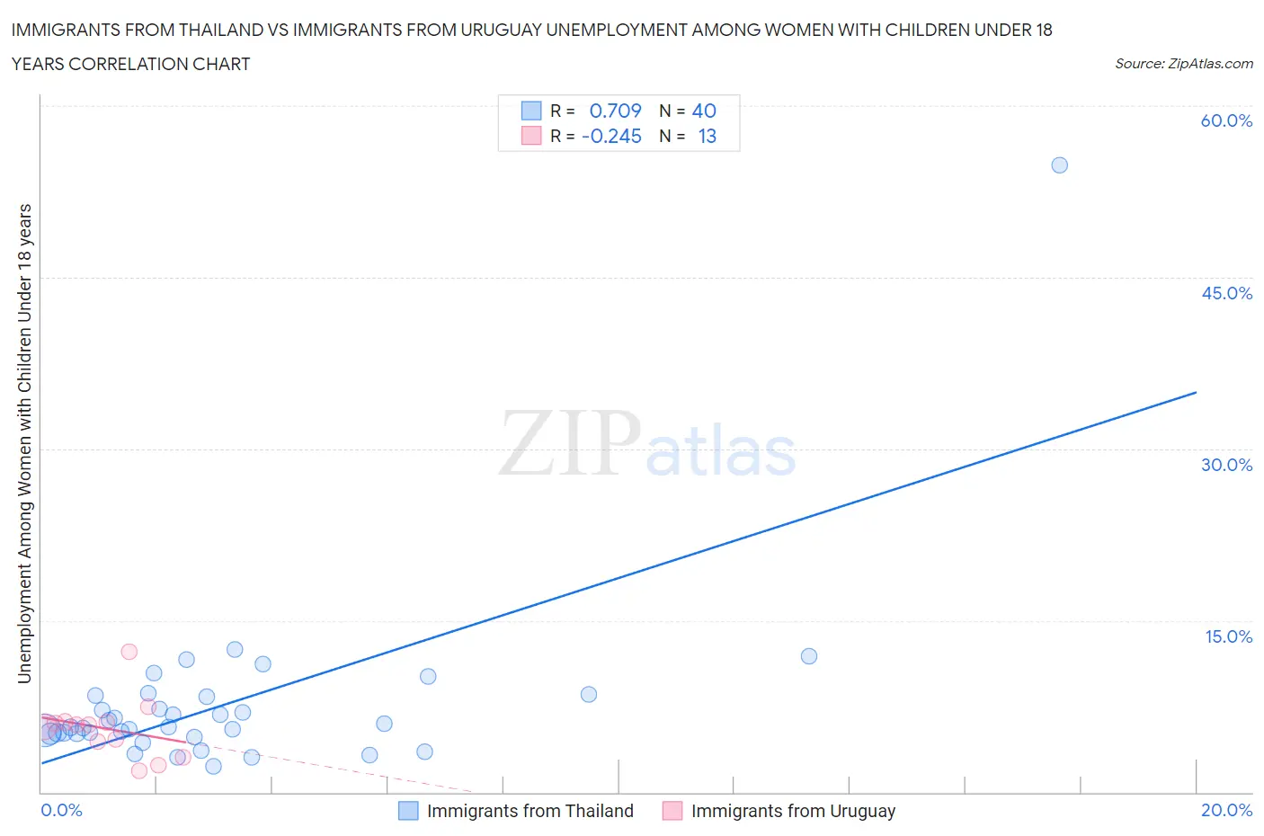 Immigrants from Thailand vs Immigrants from Uruguay Unemployment Among Women with Children Under 18 years