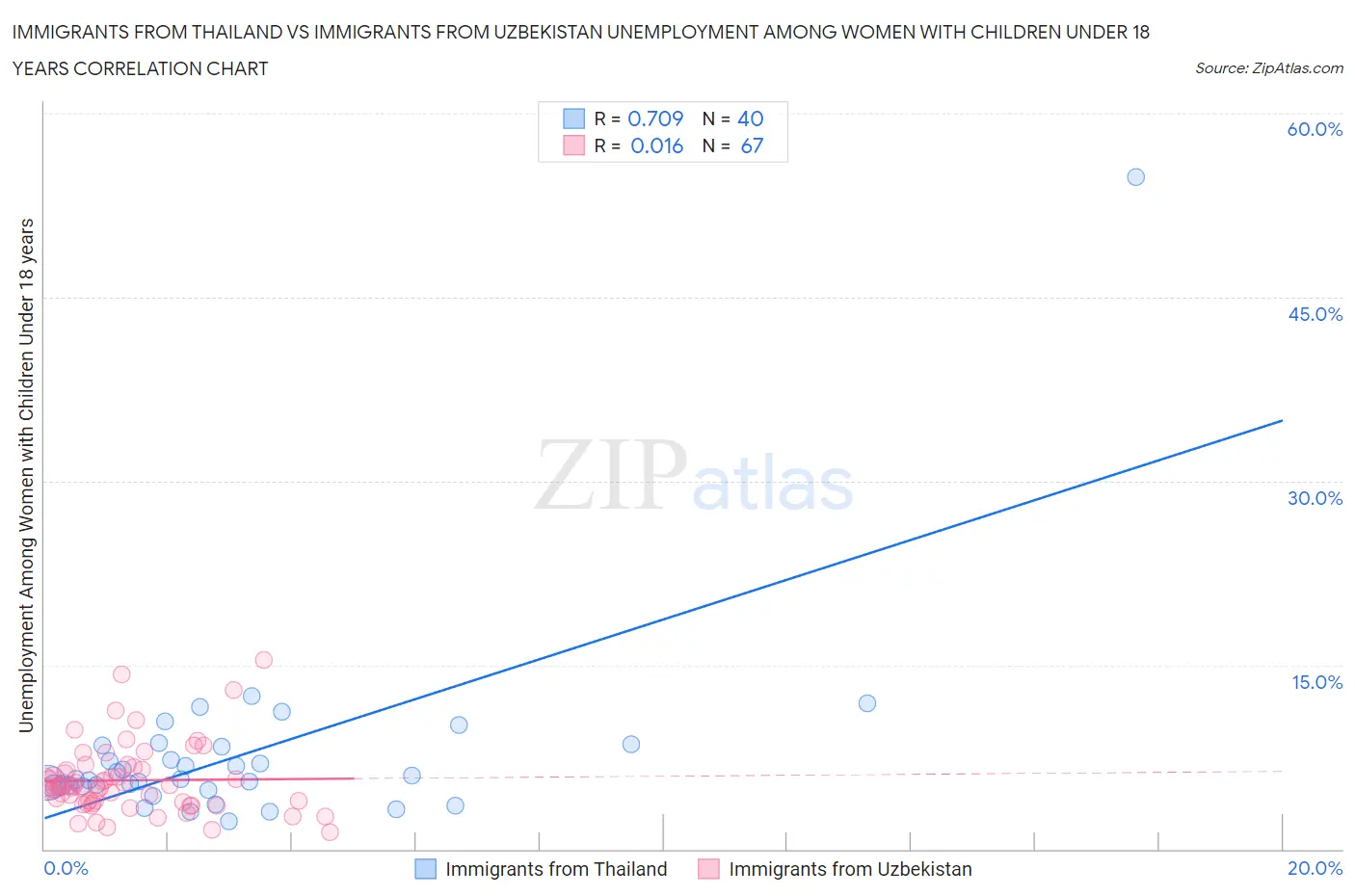 Immigrants from Thailand vs Immigrants from Uzbekistan Unemployment Among Women with Children Under 18 years