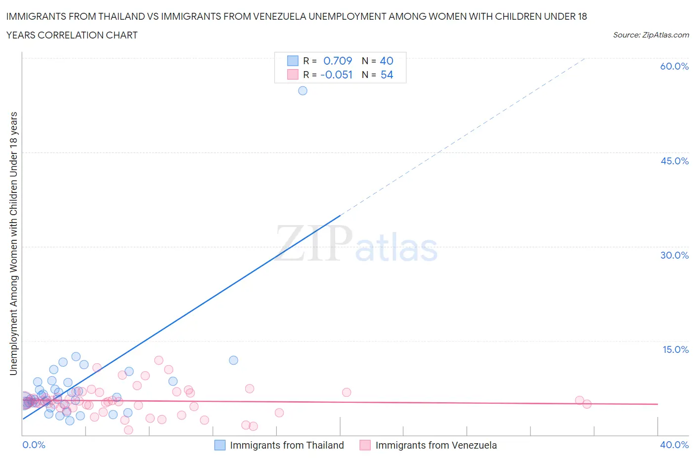 Immigrants from Thailand vs Immigrants from Venezuela Unemployment Among Women with Children Under 18 years
