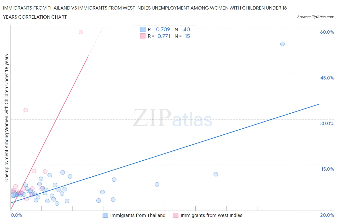 Immigrants from Thailand vs Immigrants from West Indies Unemployment Among Women with Children Under 18 years