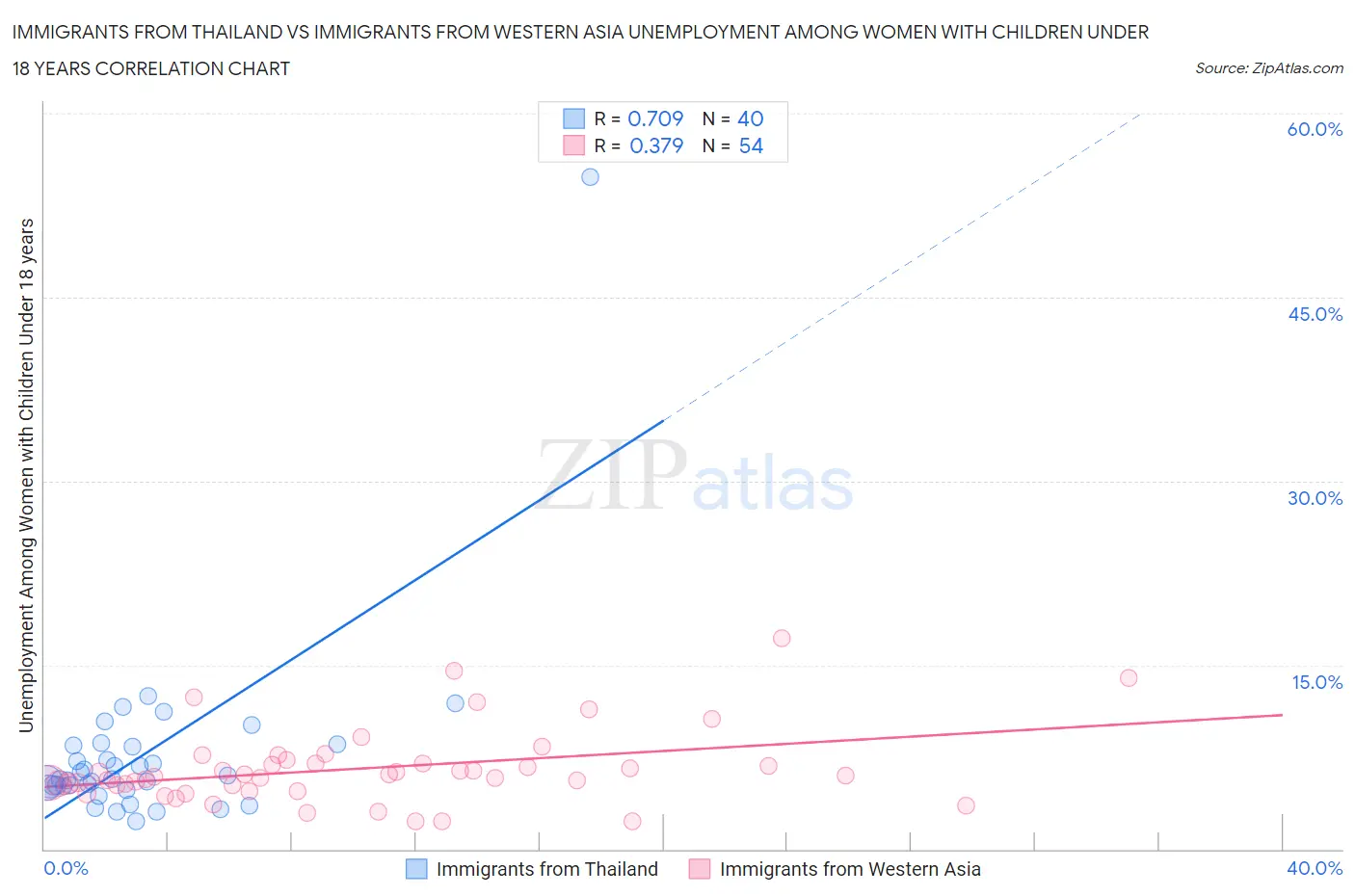Immigrants from Thailand vs Immigrants from Western Asia Unemployment Among Women with Children Under 18 years