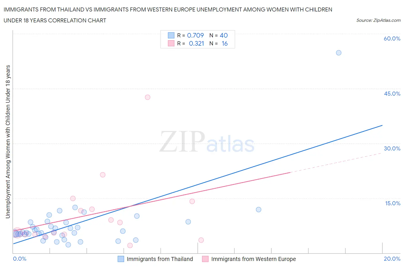 Immigrants from Thailand vs Immigrants from Western Europe Unemployment Among Women with Children Under 18 years