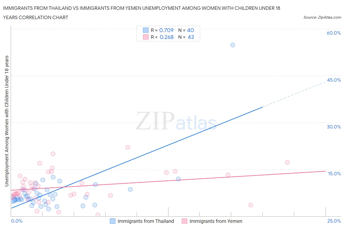 Immigrants from Thailand vs Immigrants from Yemen Unemployment Among Women with Children Under 18 years