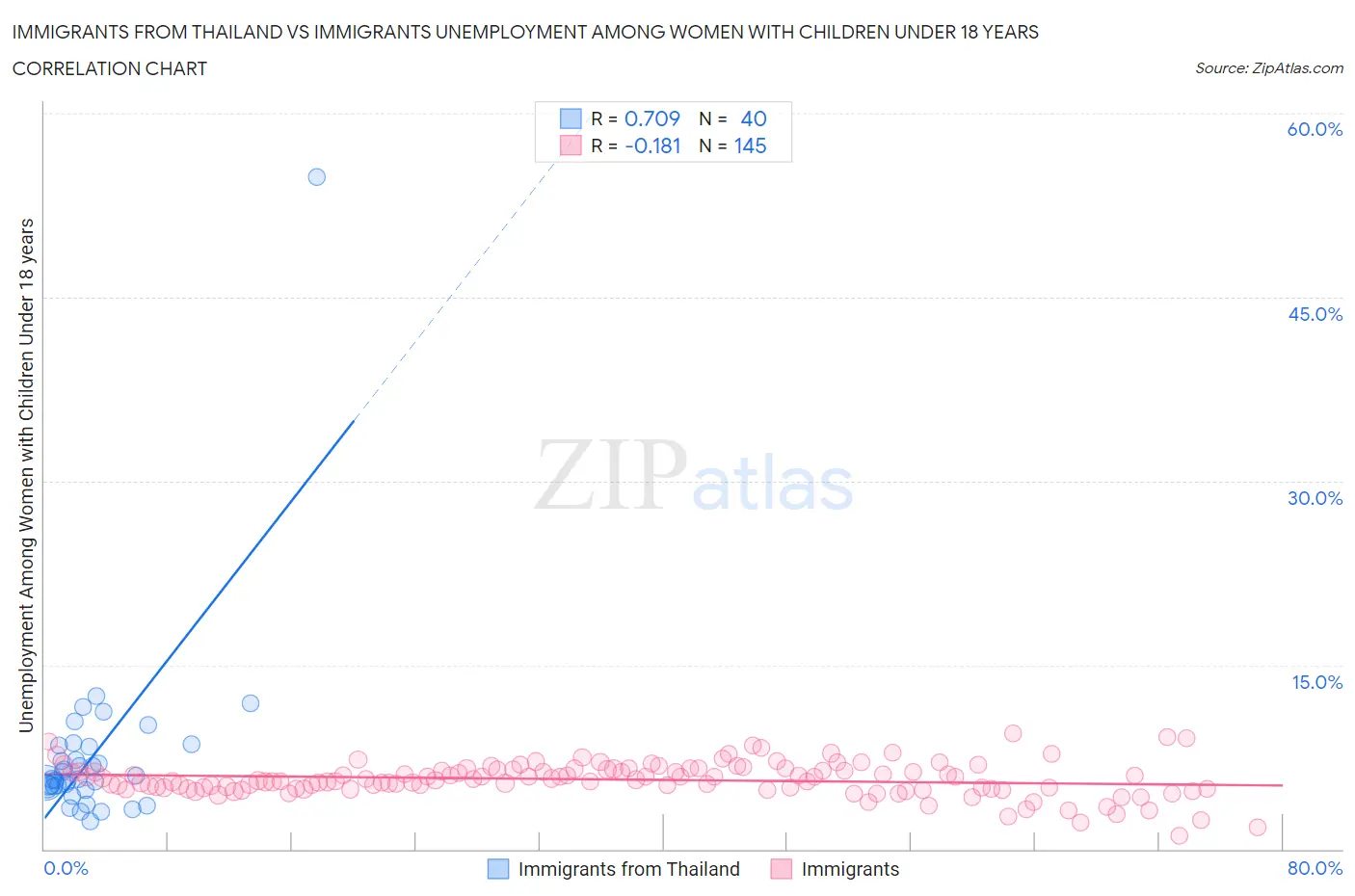 Immigrants from Thailand vs Immigrants Unemployment Among Women with Children Under 18 years