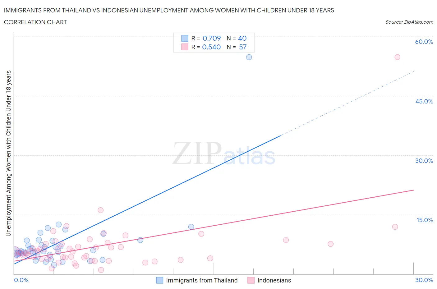 Immigrants from Thailand vs Indonesian Unemployment Among Women with Children Under 18 years