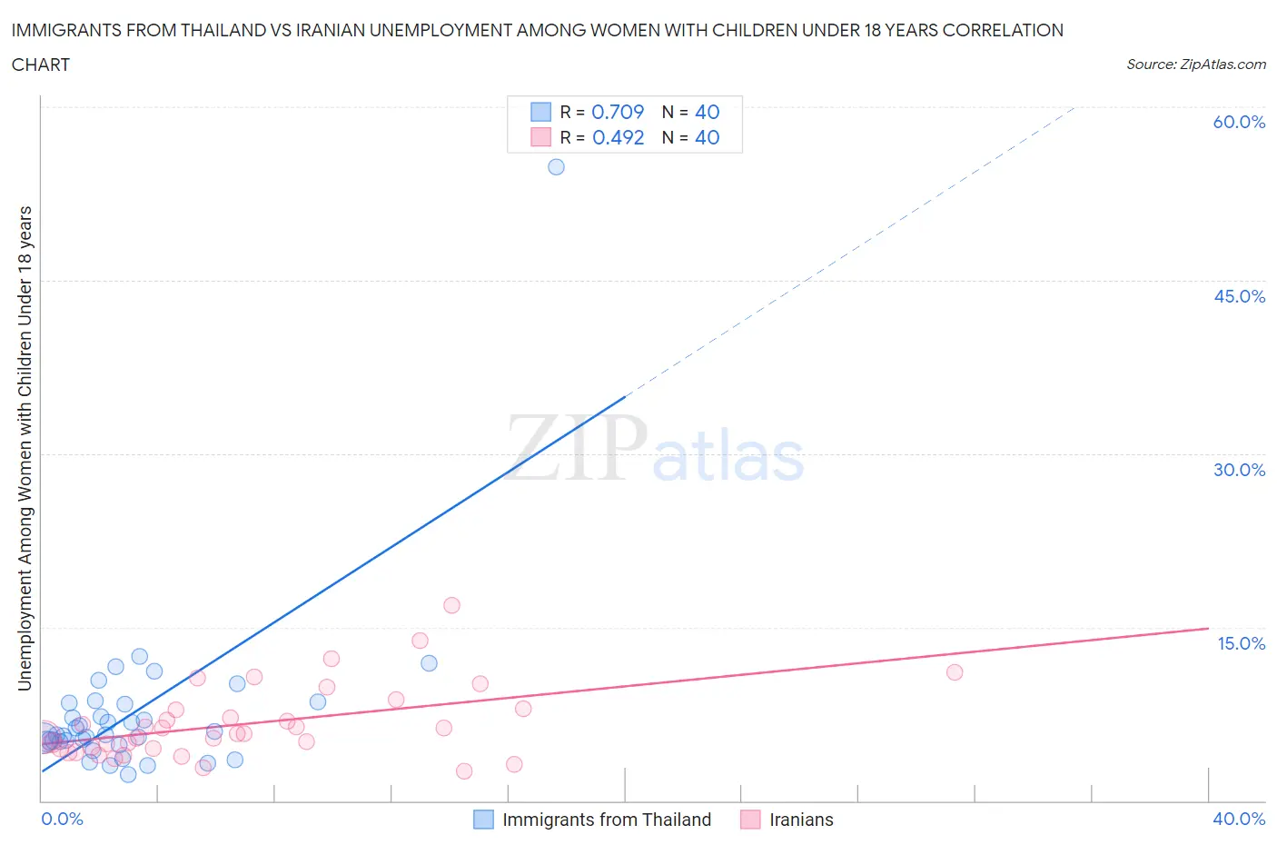 Immigrants from Thailand vs Iranian Unemployment Among Women with Children Under 18 years