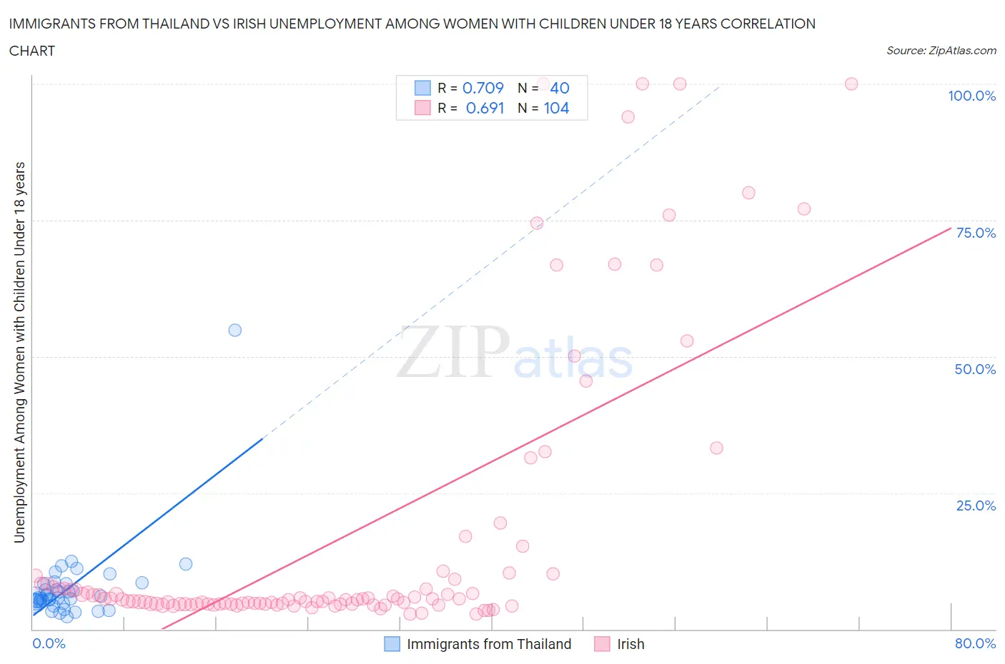 Immigrants from Thailand vs Irish Unemployment Among Women with Children Under 18 years