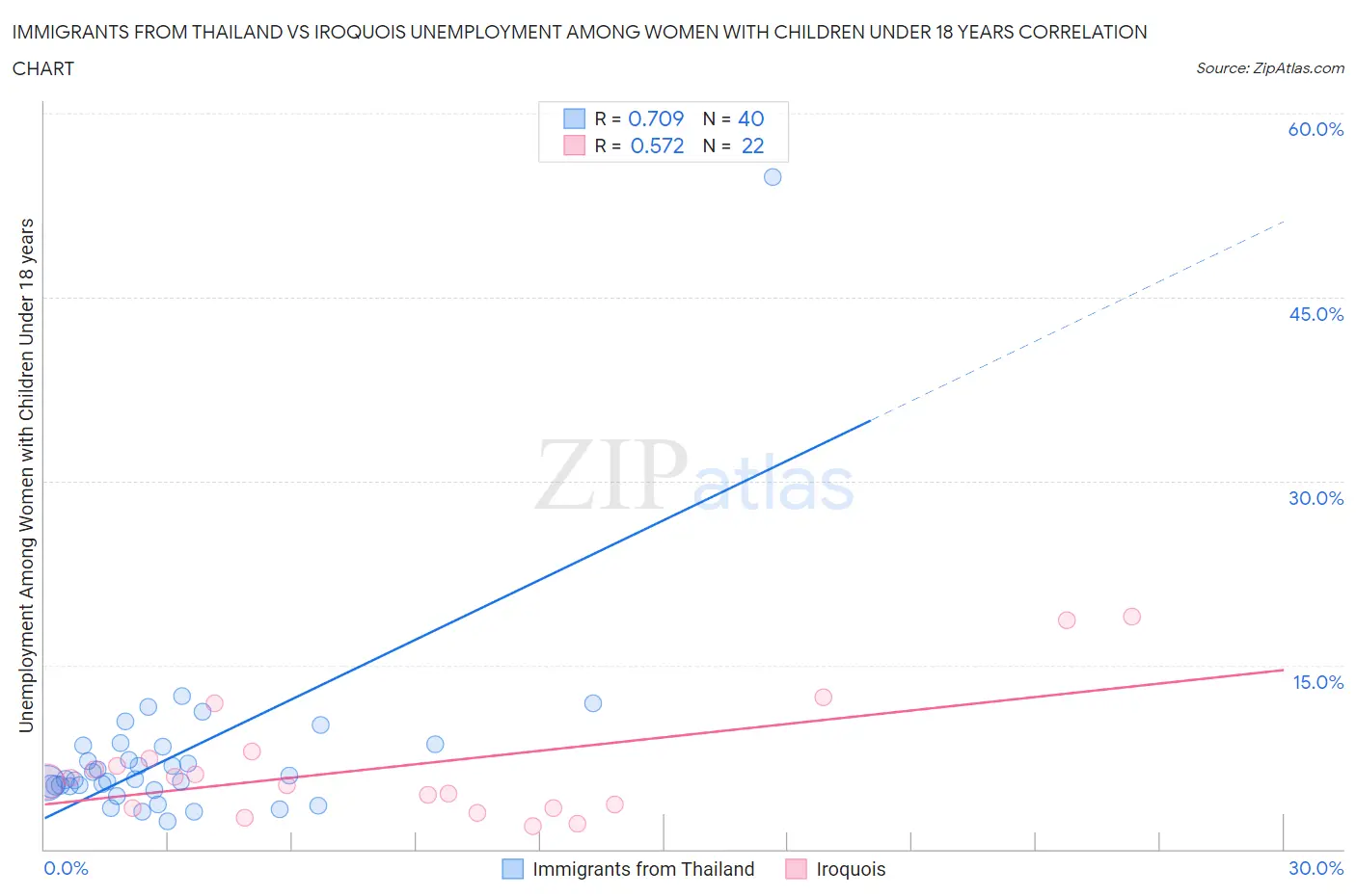 Immigrants from Thailand vs Iroquois Unemployment Among Women with Children Under 18 years