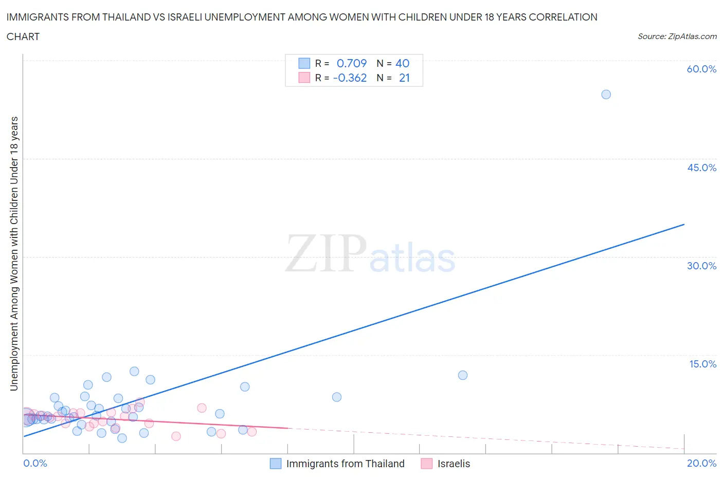Immigrants from Thailand vs Israeli Unemployment Among Women with Children Under 18 years