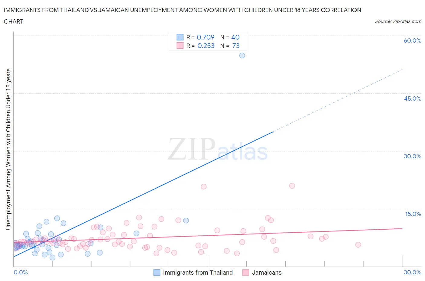 Immigrants from Thailand vs Jamaican Unemployment Among Women with Children Under 18 years
