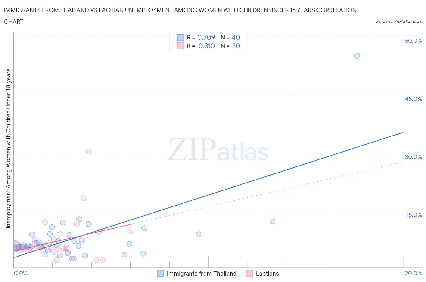 Immigrants from Thailand vs Laotian Unemployment Among Women with Children Under 18 years