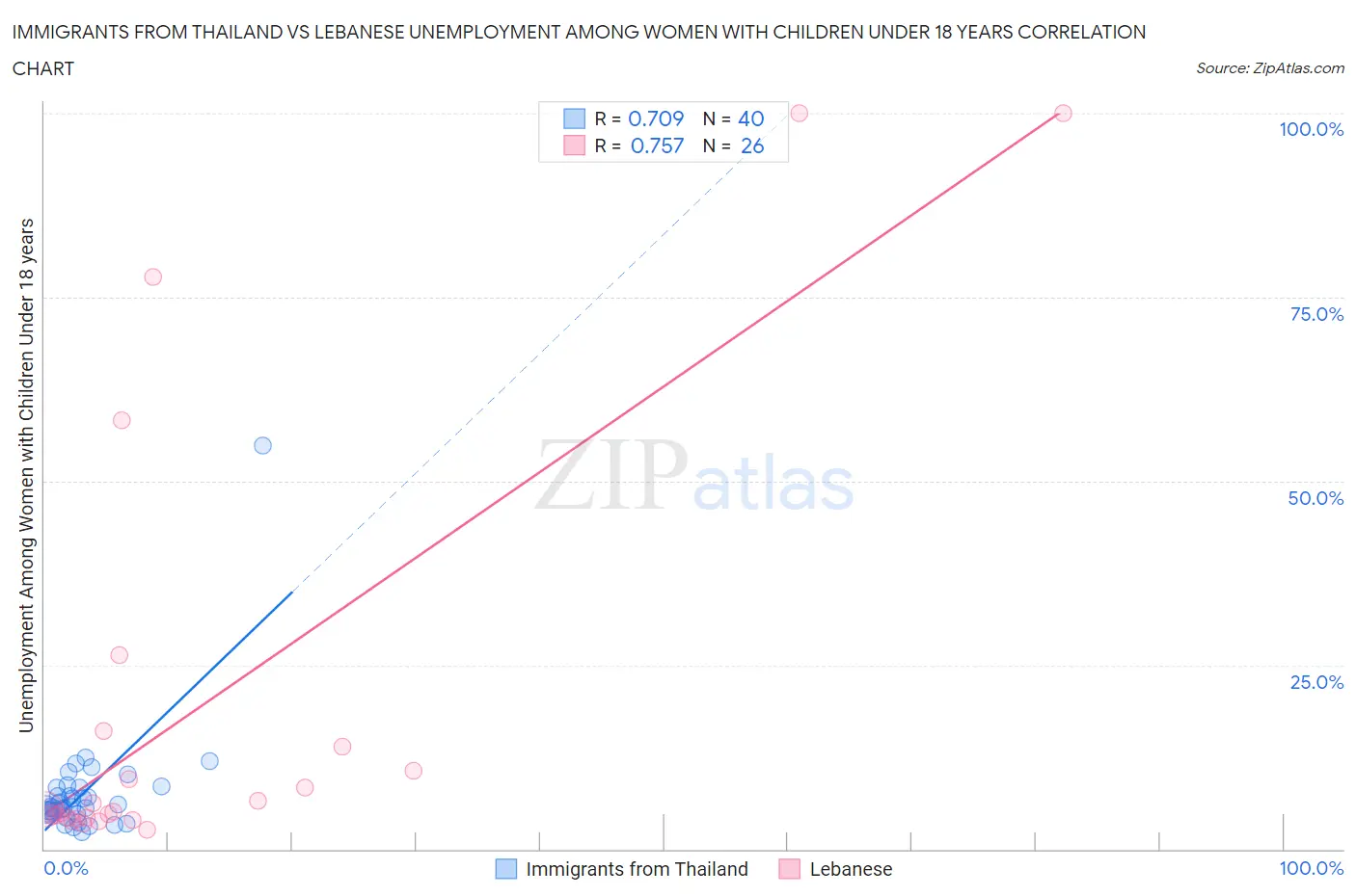 Immigrants from Thailand vs Lebanese Unemployment Among Women with Children Under 18 years