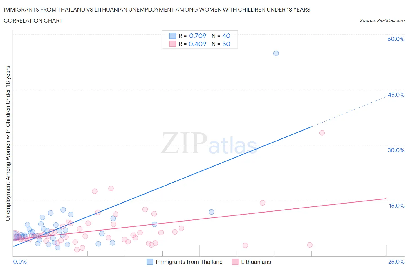 Immigrants from Thailand vs Lithuanian Unemployment Among Women with Children Under 18 years