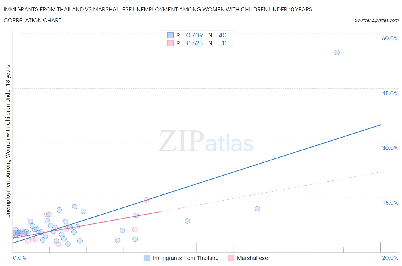 Immigrants from Thailand vs Marshallese Unemployment Among Women with Children Under 18 years