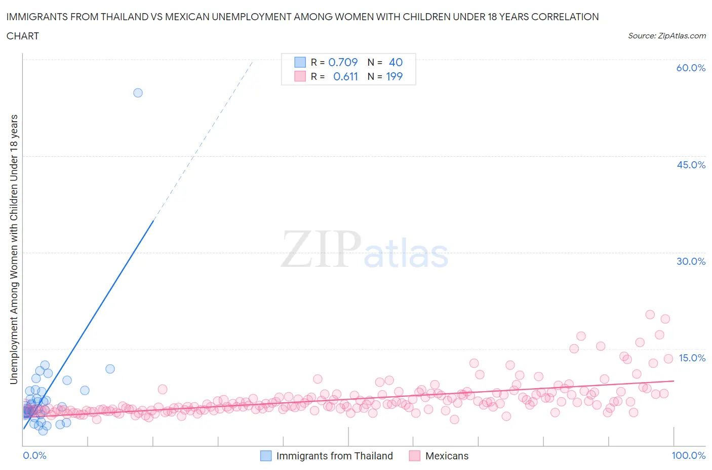 Immigrants from Thailand vs Mexican Unemployment Among Women with Children Under 18 years