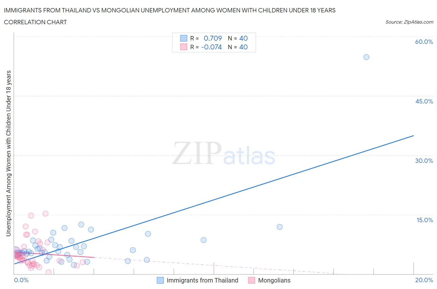 Immigrants from Thailand vs Mongolian Unemployment Among Women with Children Under 18 years