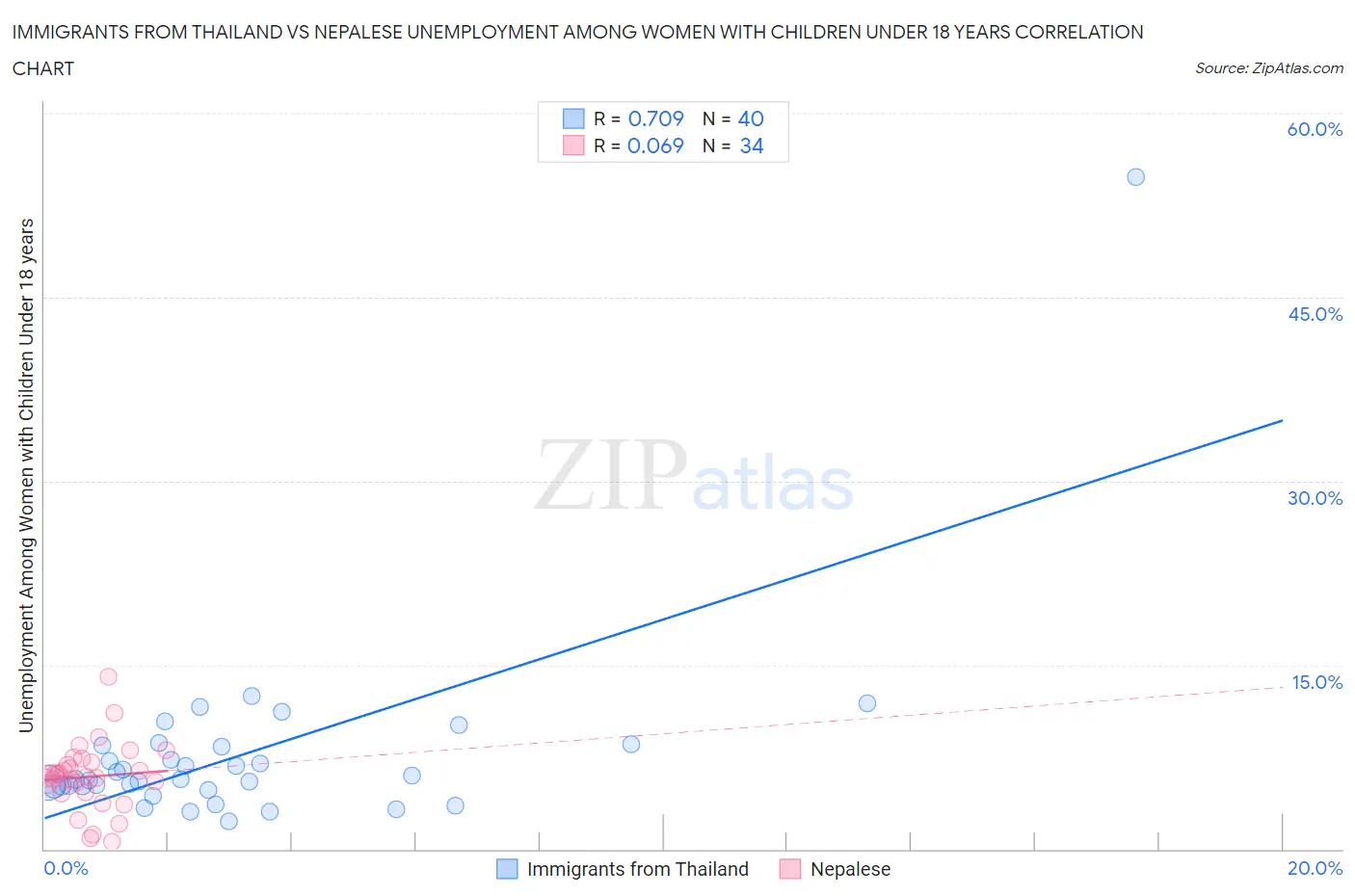 Immigrants from Thailand vs Nepalese Unemployment Among Women with Children Under 18 years