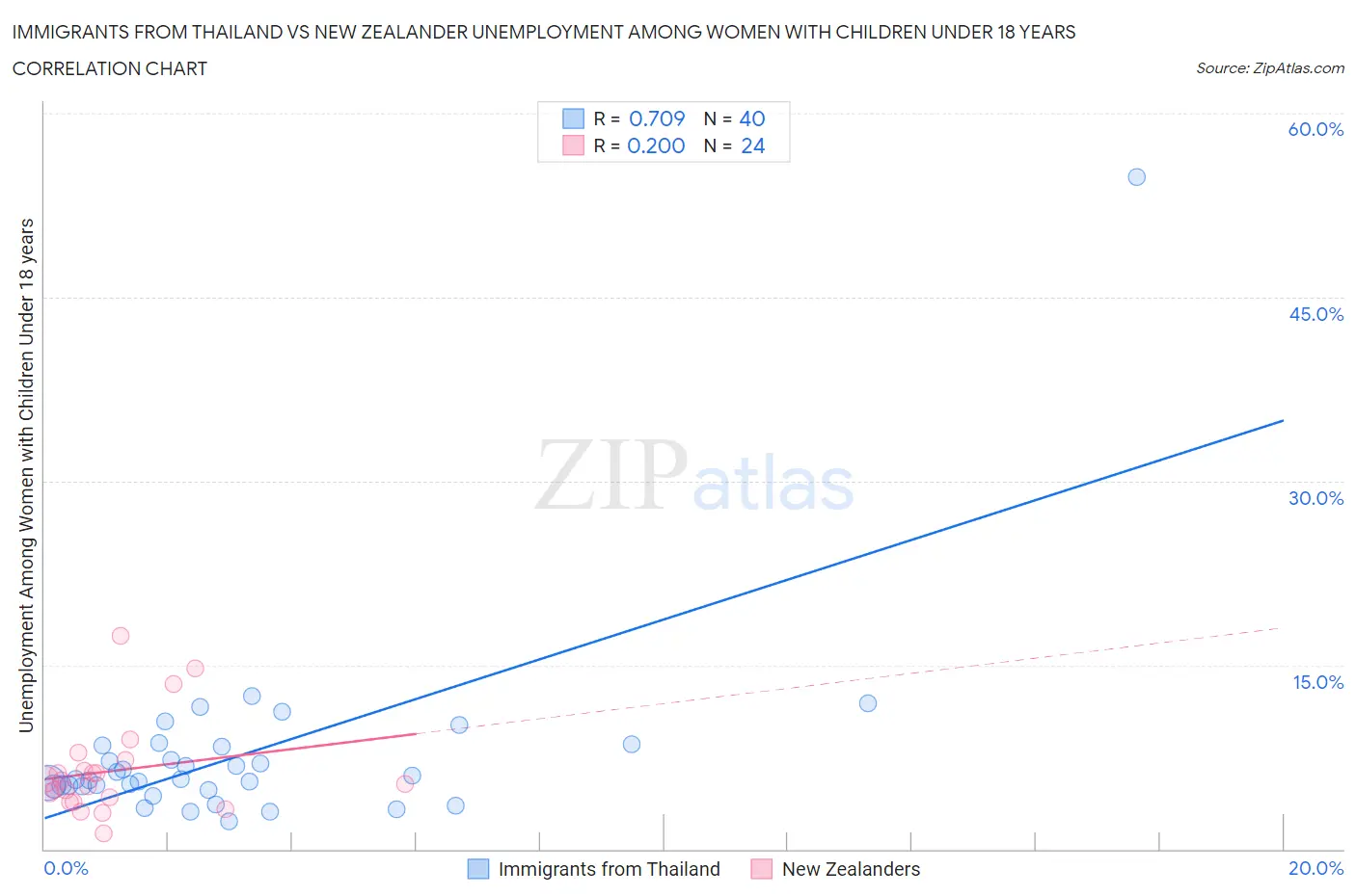 Immigrants from Thailand vs New Zealander Unemployment Among Women with Children Under 18 years
