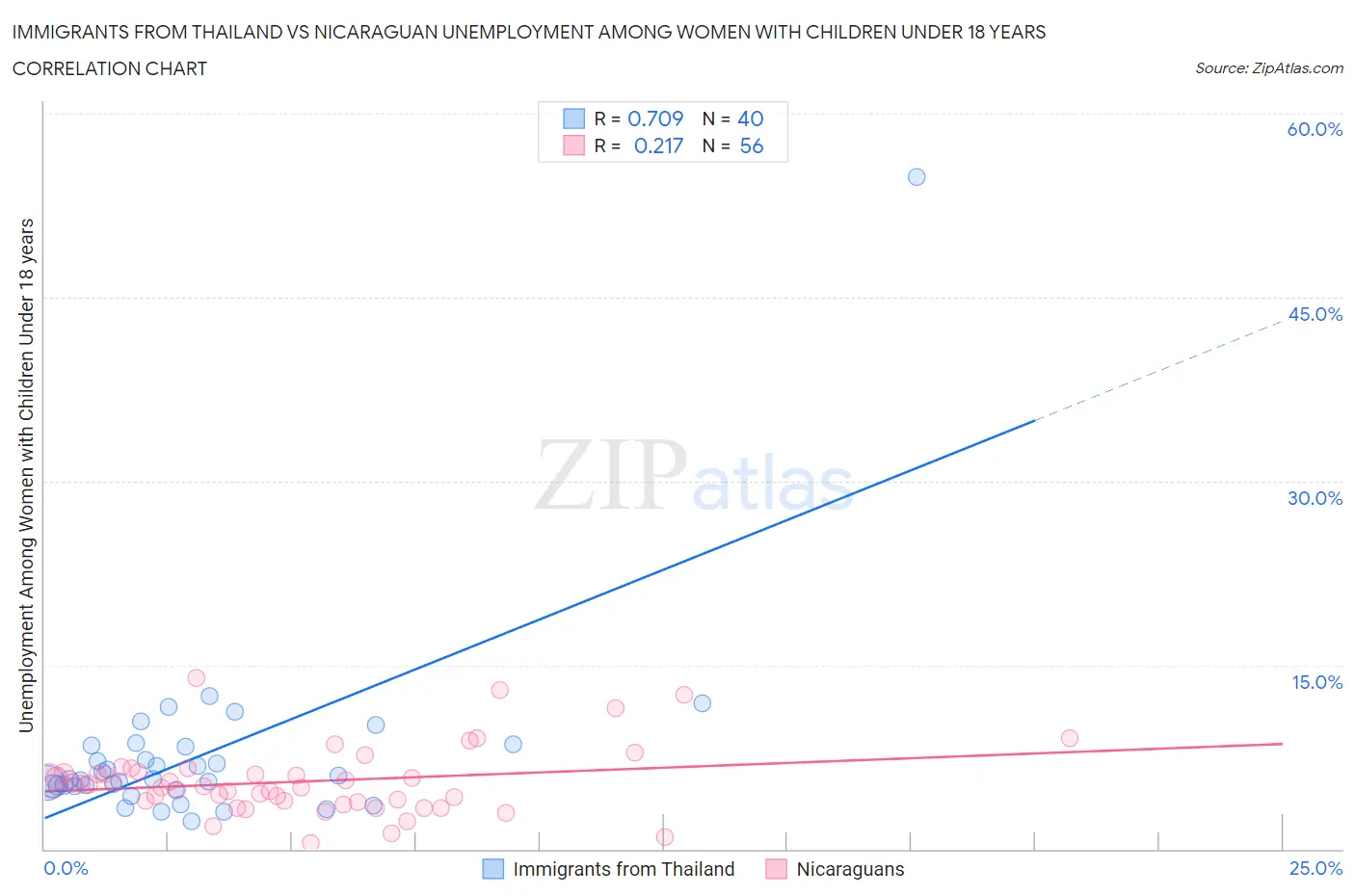 Immigrants from Thailand vs Nicaraguan Unemployment Among Women with Children Under 18 years