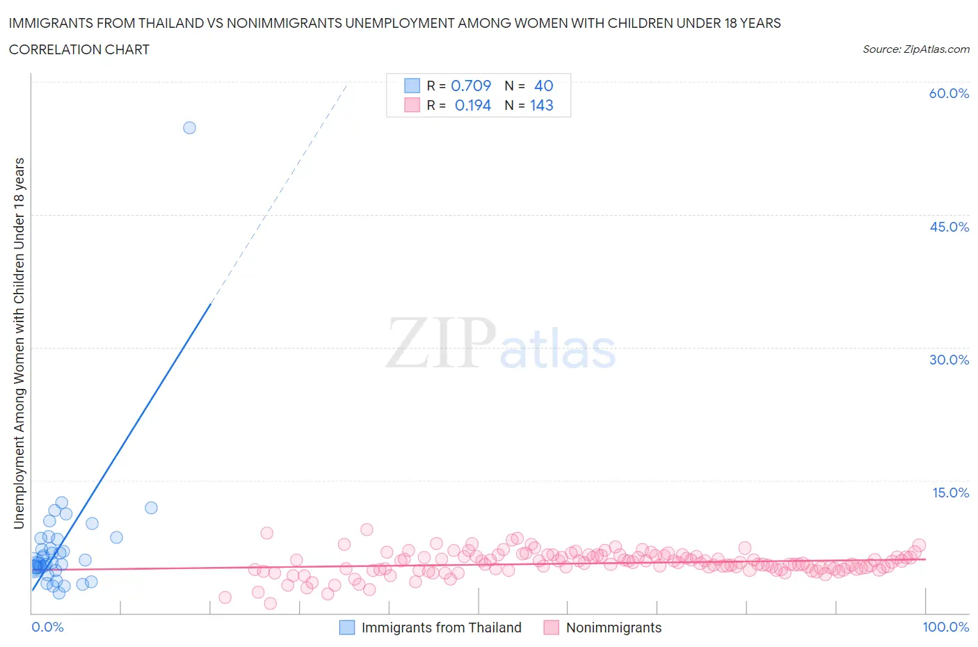 Immigrants from Thailand vs Nonimmigrants Unemployment Among Women with Children Under 18 years