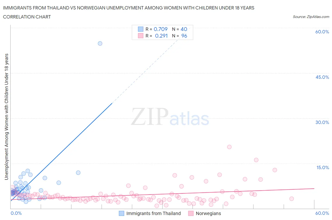 Immigrants from Thailand vs Norwegian Unemployment Among Women with Children Under 18 years