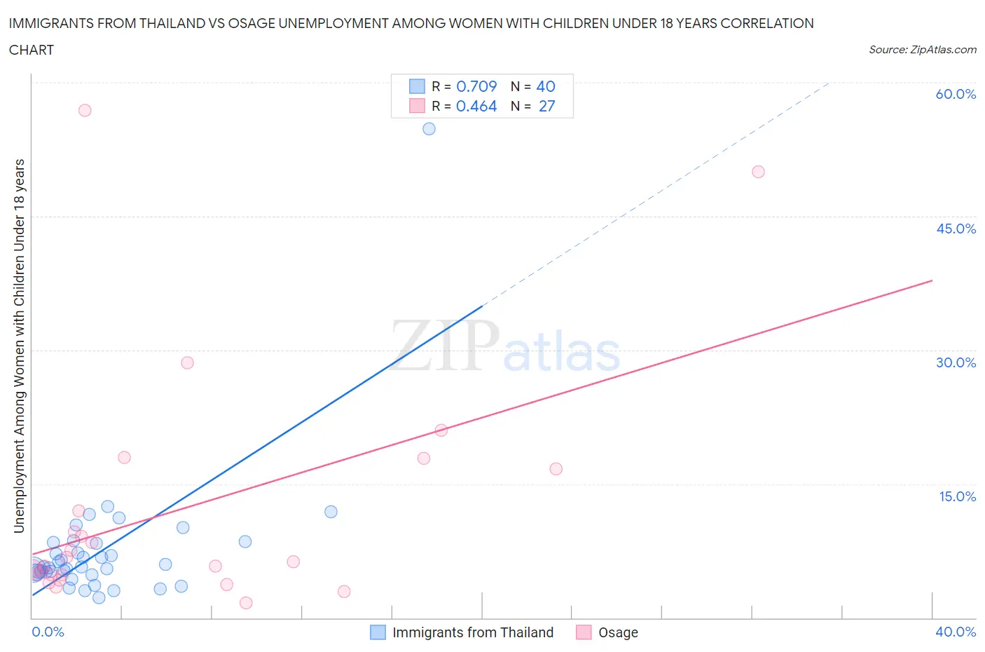 Immigrants from Thailand vs Osage Unemployment Among Women with Children Under 18 years
