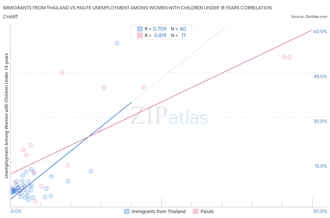 Immigrants from Thailand vs Paiute Unemployment Among Women with Children Under 18 years