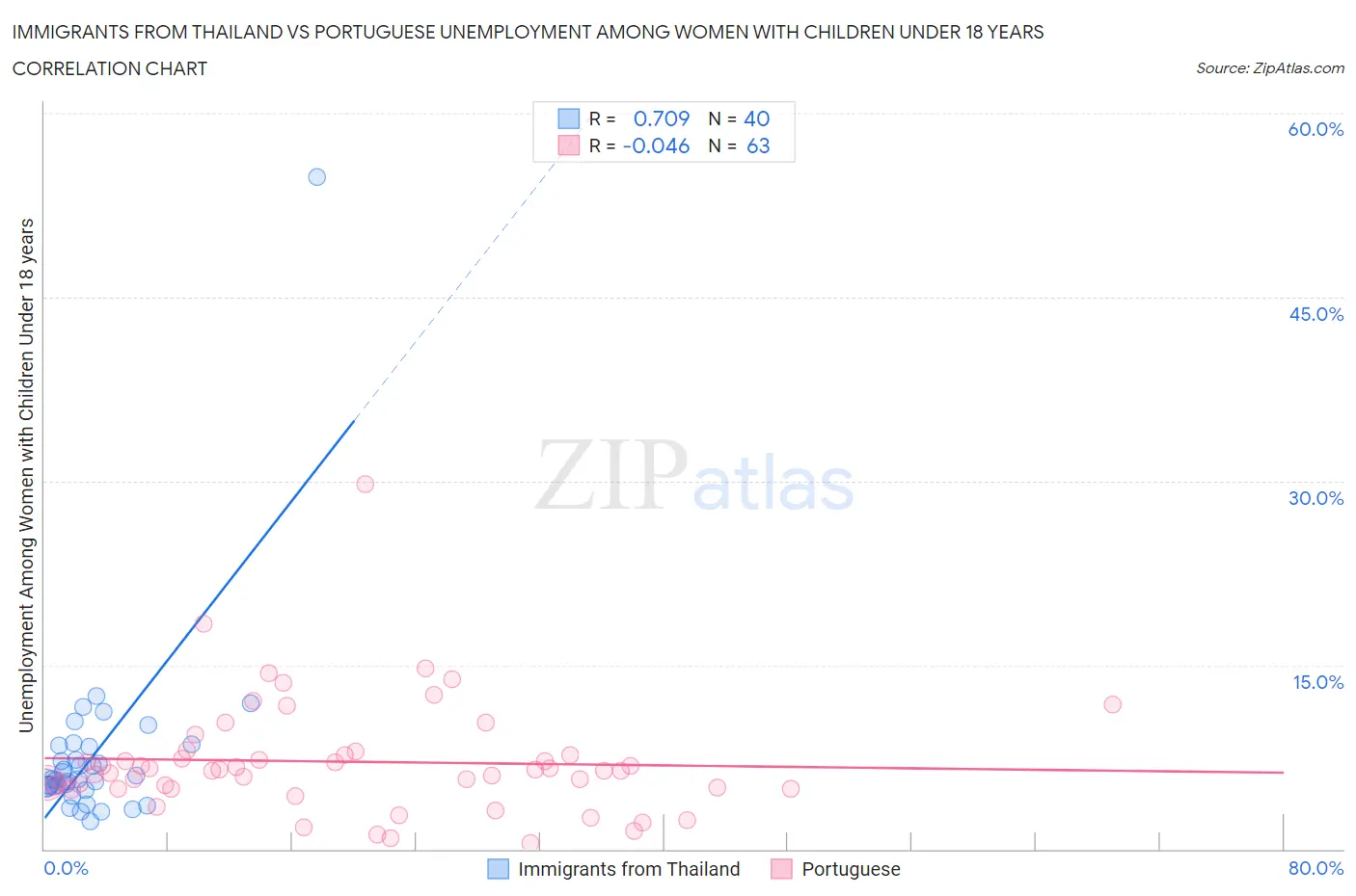 Immigrants from Thailand vs Portuguese Unemployment Among Women with Children Under 18 years